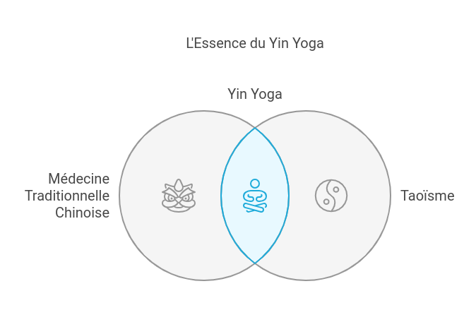 Origine du Yin Yoga