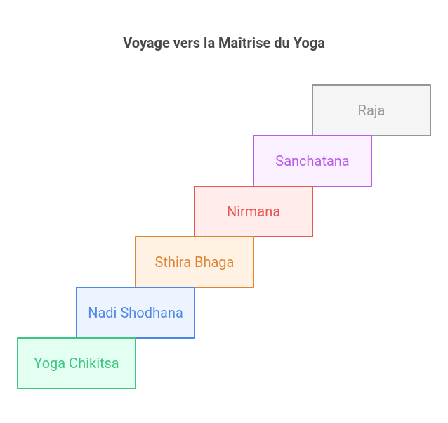 L'Ashtanga Yoga est structuré en six séries de postures