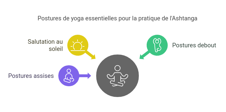 Les postures de base à maîtriser